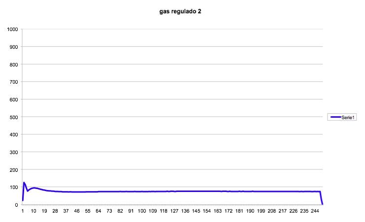 Gas regulado